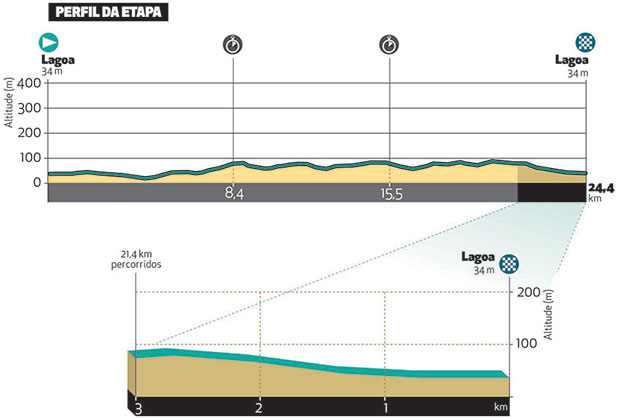 Stage 5 profile